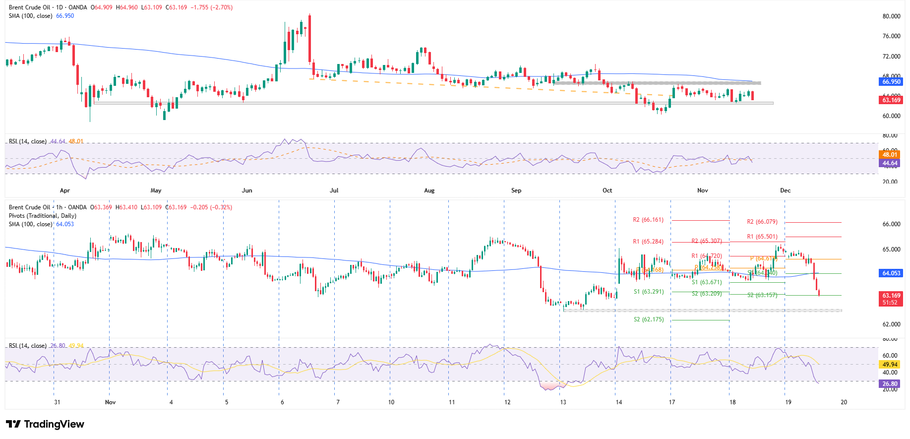 Brent testuje ważne wsparcie – rynek czeka na reakcję cenową