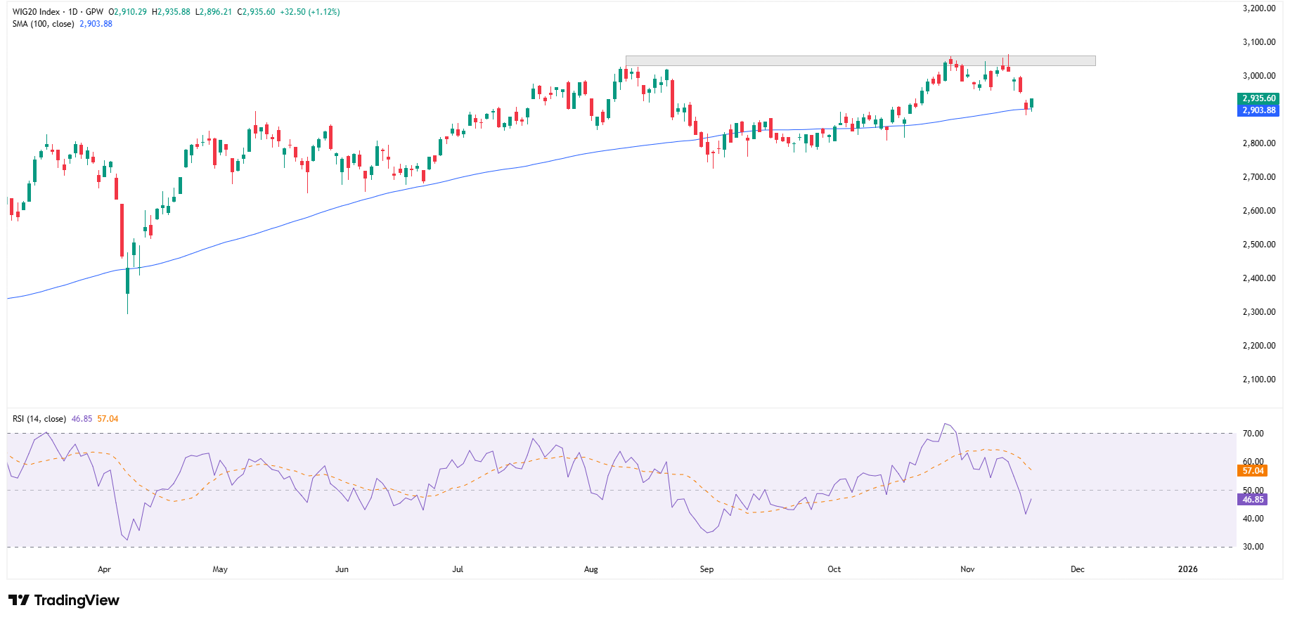 WIG20 zyskuje ponad 1%, testując średnią 100-okresową