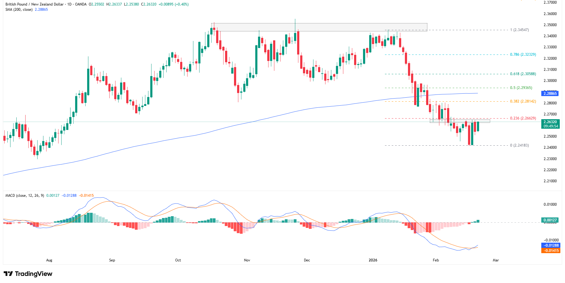 GBPNZD próbuje przełamać się przez opór