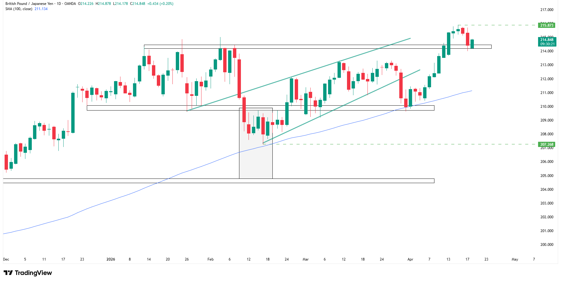 GBPJPY reaguje na wsparcie