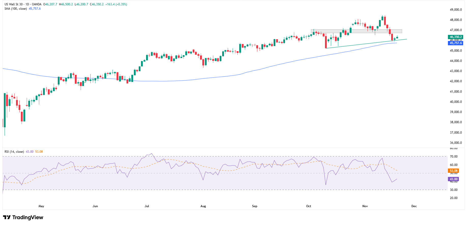 Kontrakty na indeksy w USA zyskują przed publikacją NFP