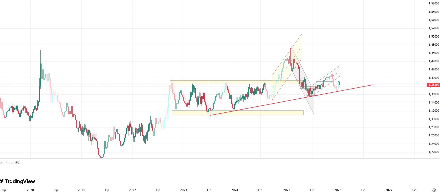 CAD rozpoczłą rok od wyraźnego osłabienia