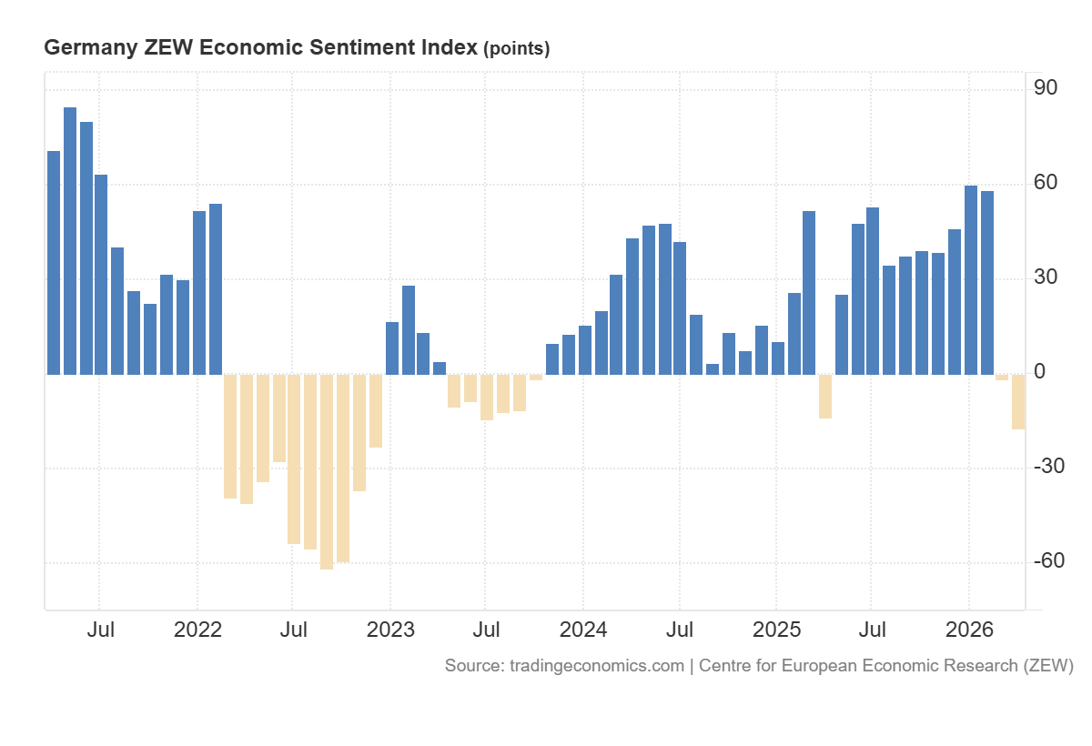 Indeks ZEW w Niemczech: -17,20 pkt