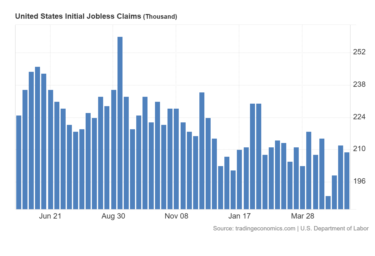 US Claims: 209 tys. (-3 tys. t/t)