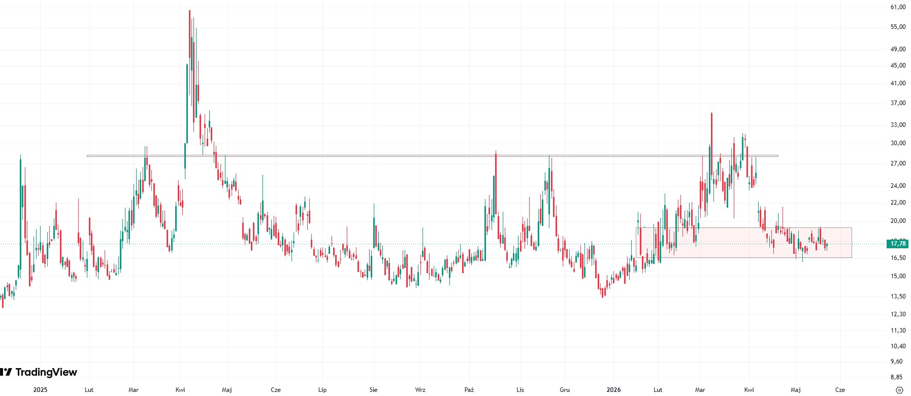 VIX na poziomach sprzed wojny na Bliskim Wschodzie