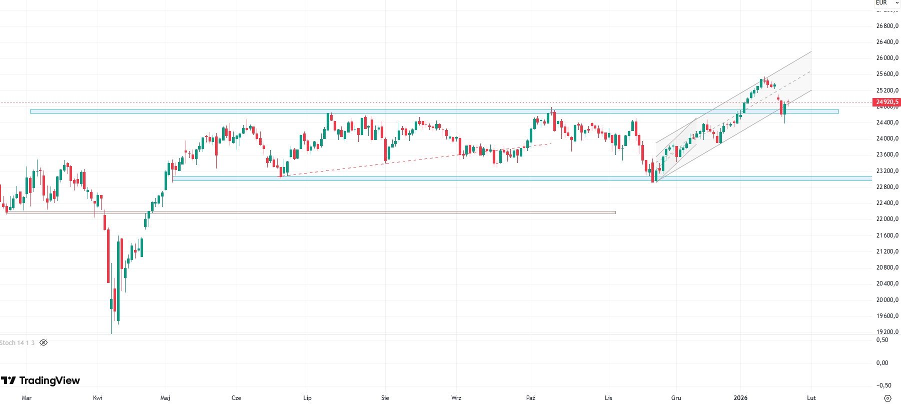 Europa na wyraźnym plusie