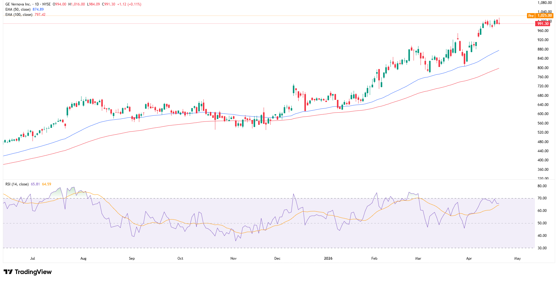 Sezon wyników: GE Vernova podnosi prognozy po świetnym początku roku