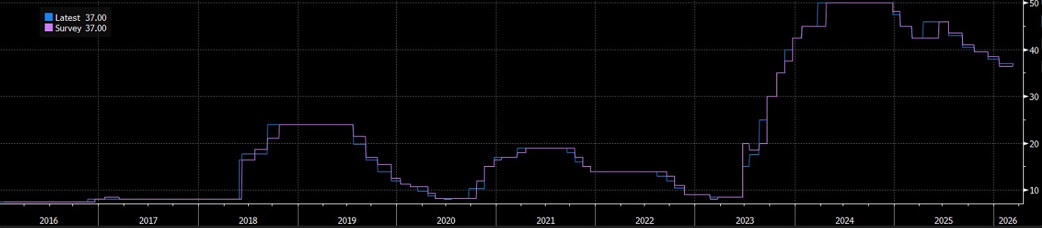 Dziś w Turcji decyzja o stopach procentowych