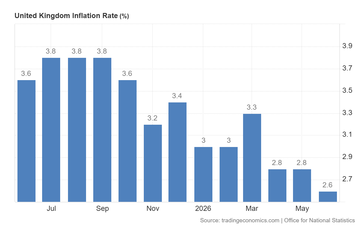 Annualizowane CPI w UK najniższe od marca 2025 roku (+2,6% r/r)