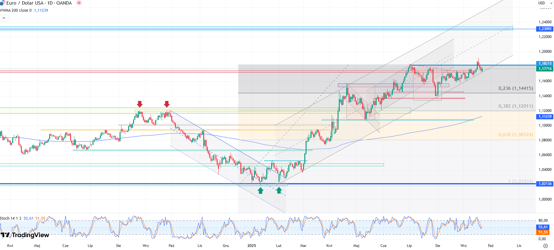 EURUSD jedynie na moment znalazł się powyżej 1,19