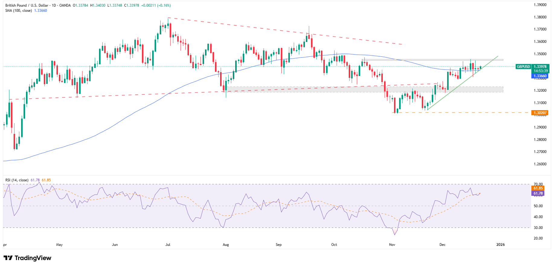 PKB Wielkiej Bytanii wzrosło o 0.1% w III kwartale