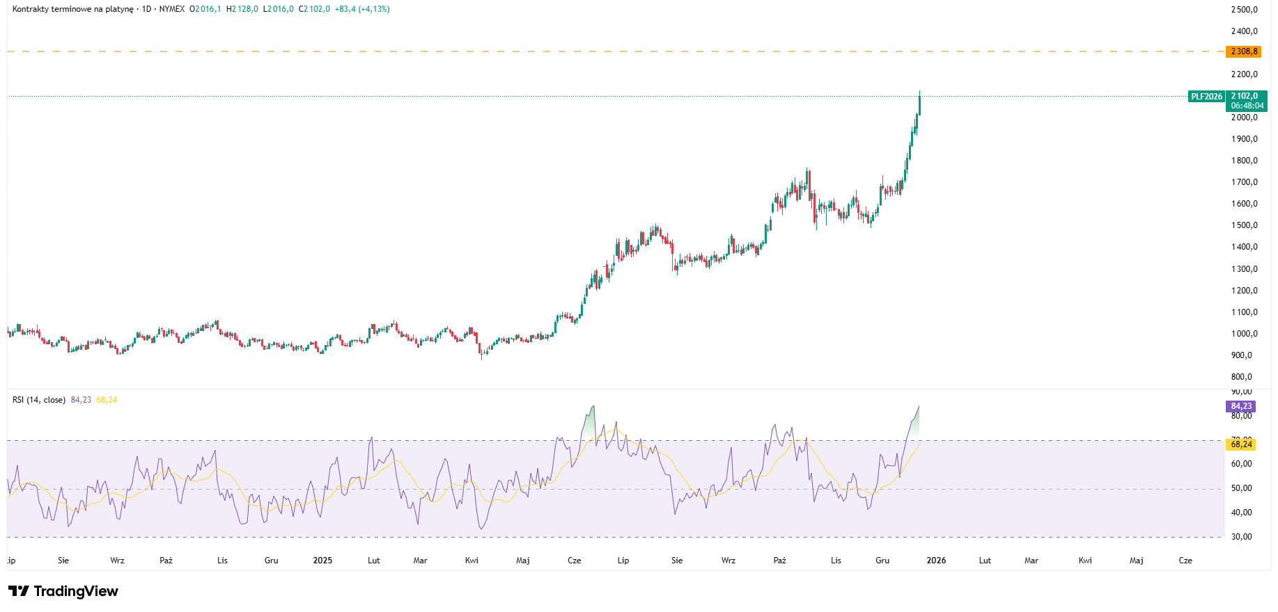 Platyna rośnie ponad 4% i zbliża się do ATH