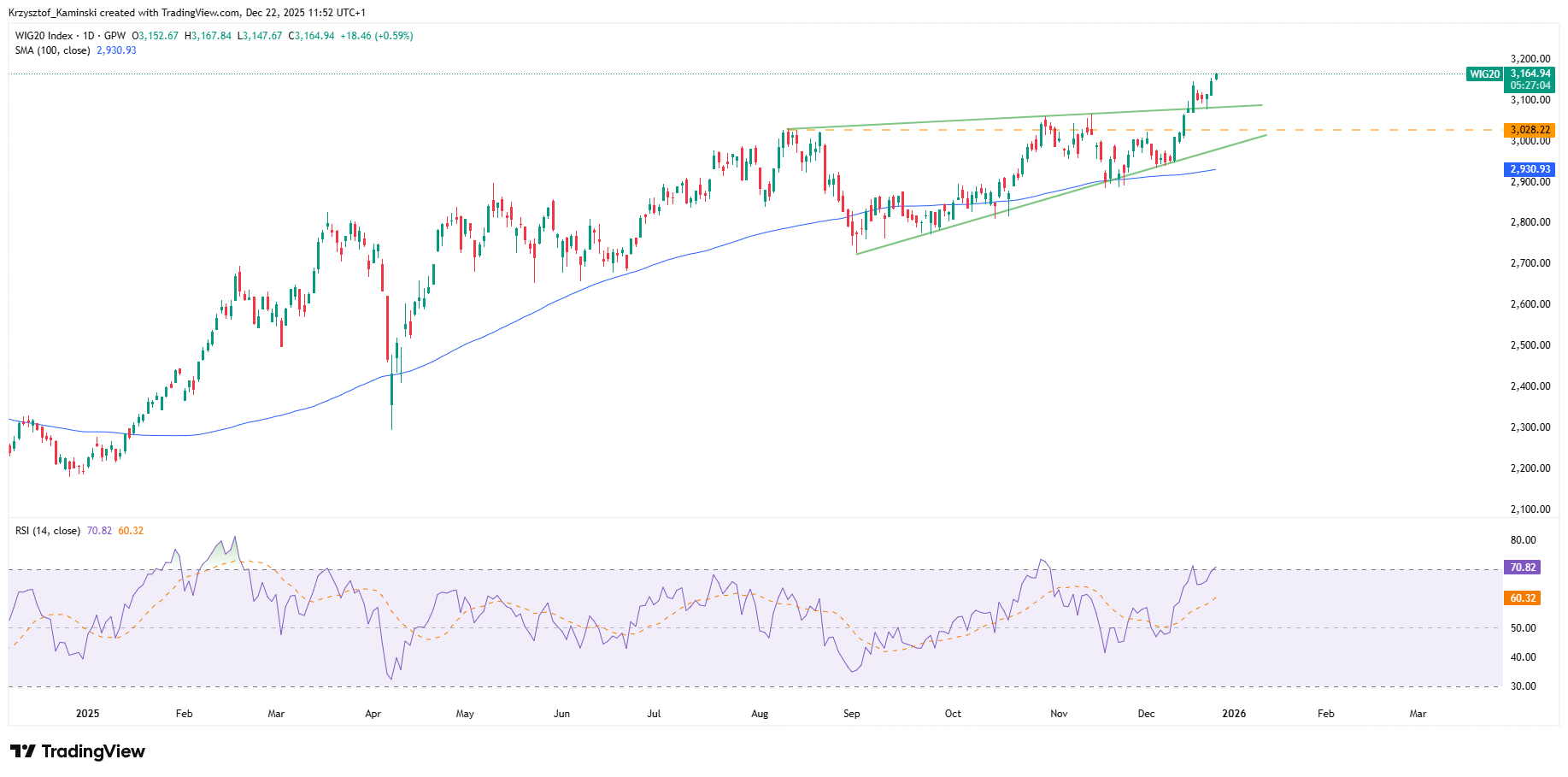 WIG20 z nowym szczytem