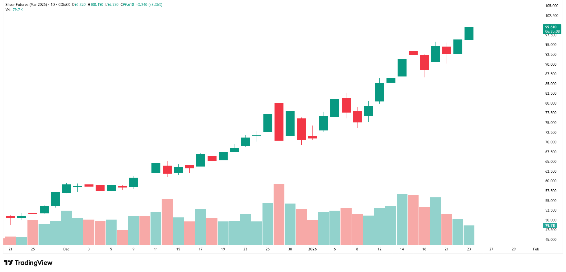 Srebro pokonało 100 USD na Comex