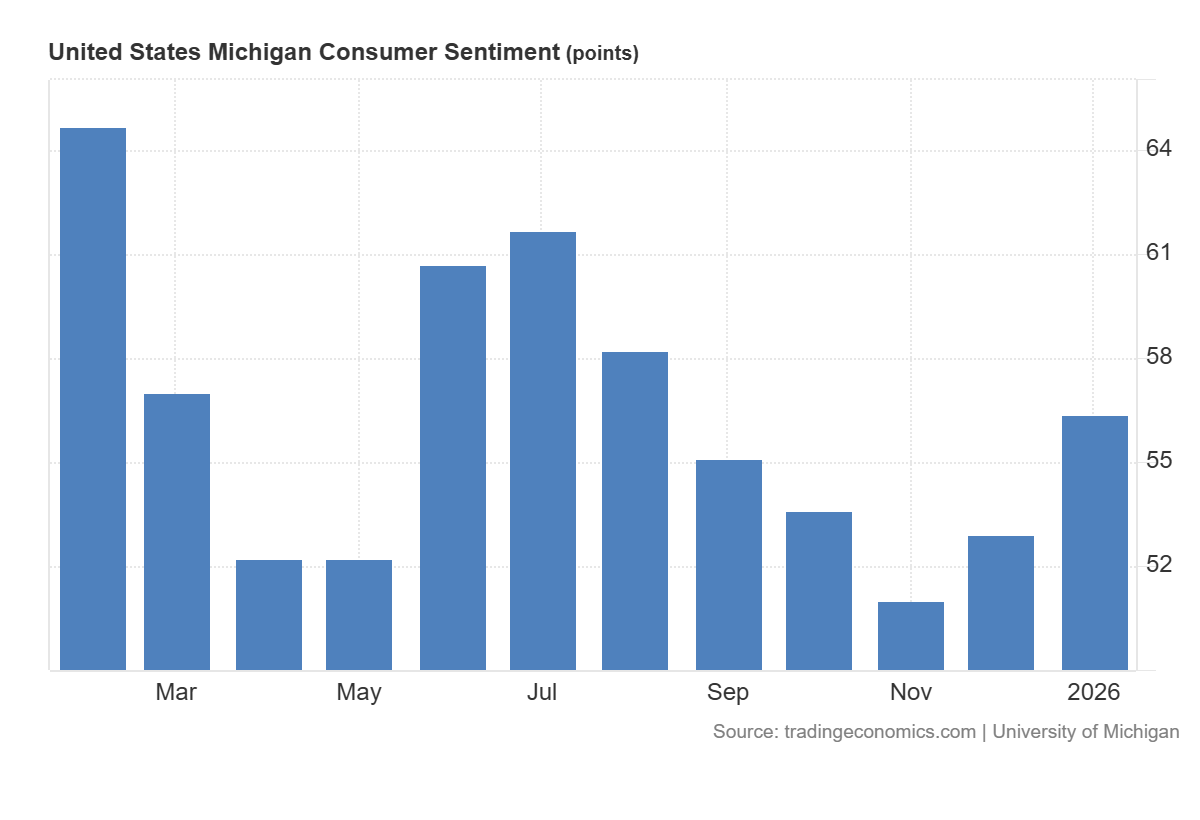 Indeks Uniwersytetu Michigan najwyżej od sierpnia