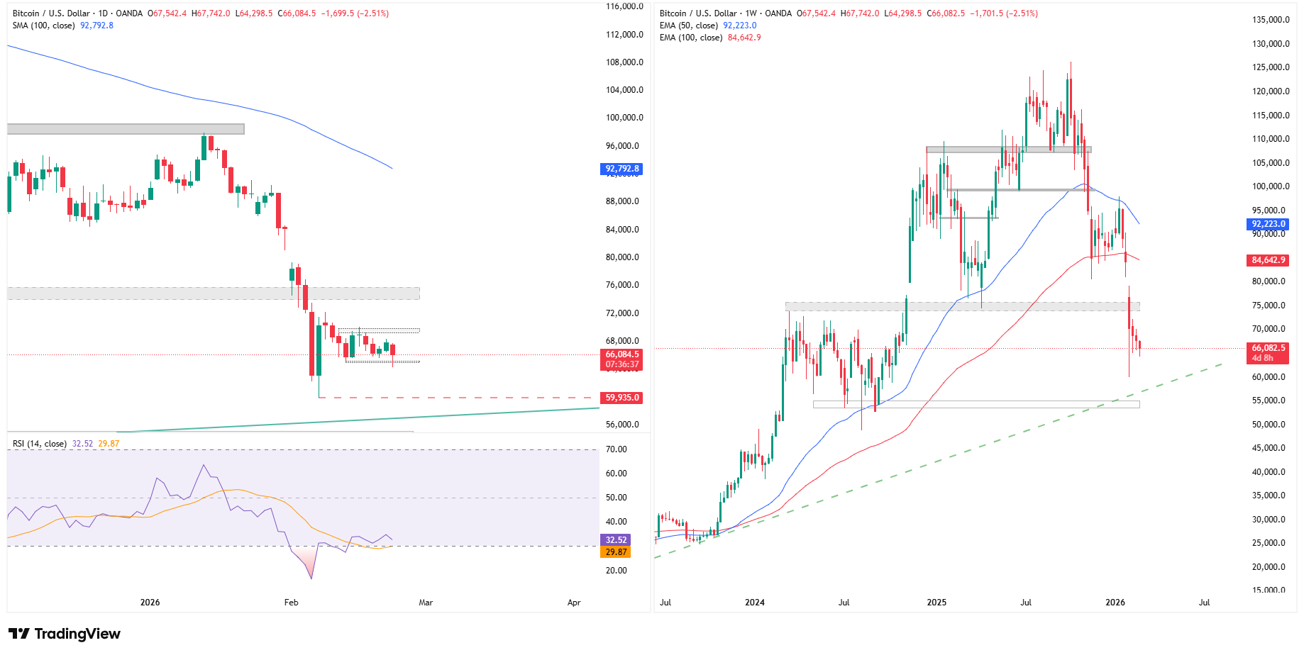 Bitcoin: 60 000 USD kluczowym wsparciem