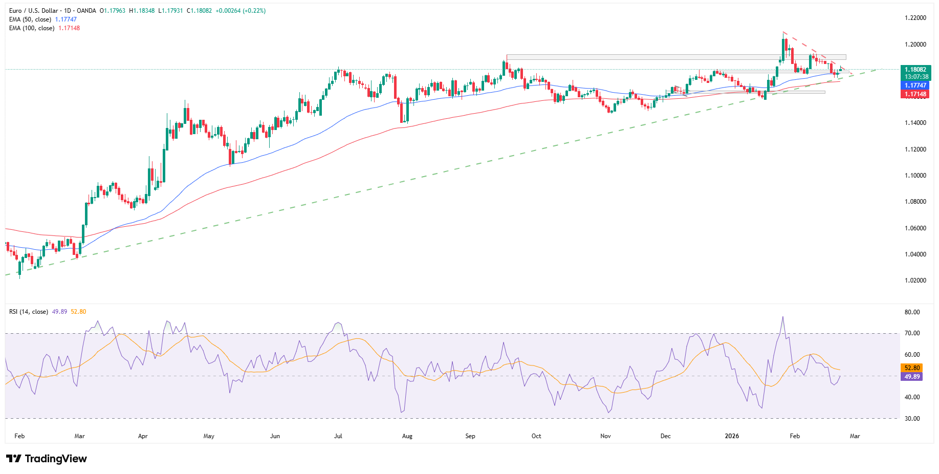 Czy EURUSD obroni linię trendu wzrostowego?