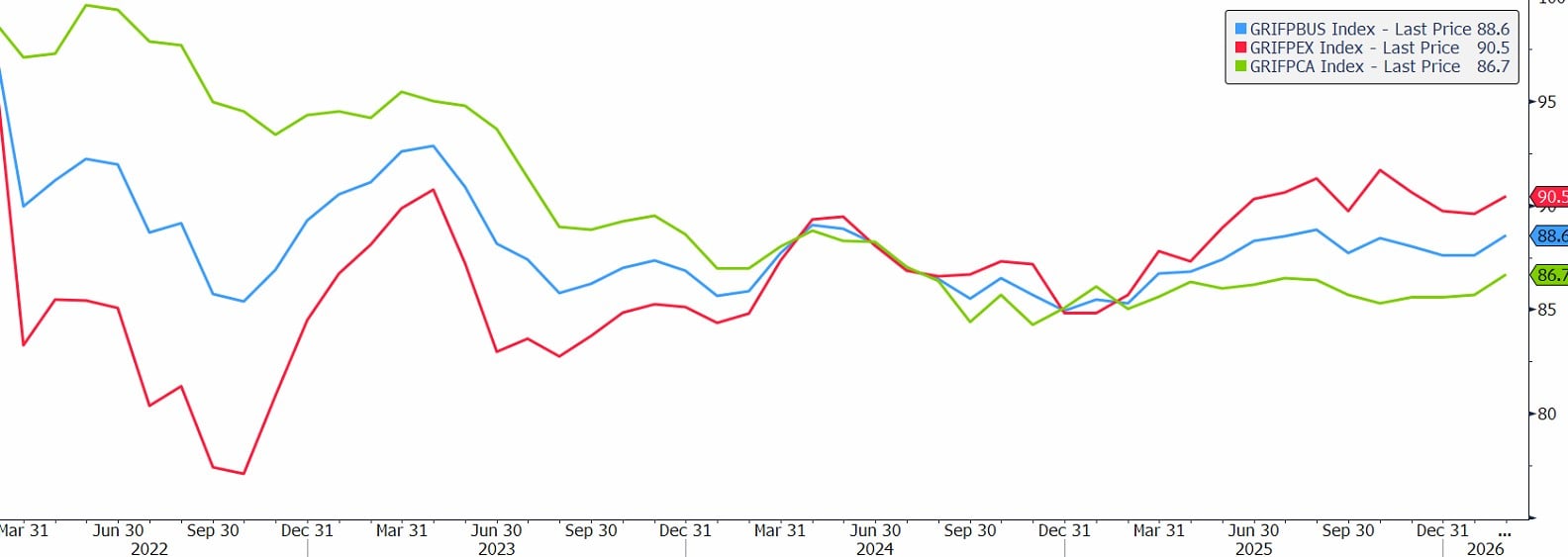 Ifo: Nastroje w niemieckim biznesie najwyżej od pół roku