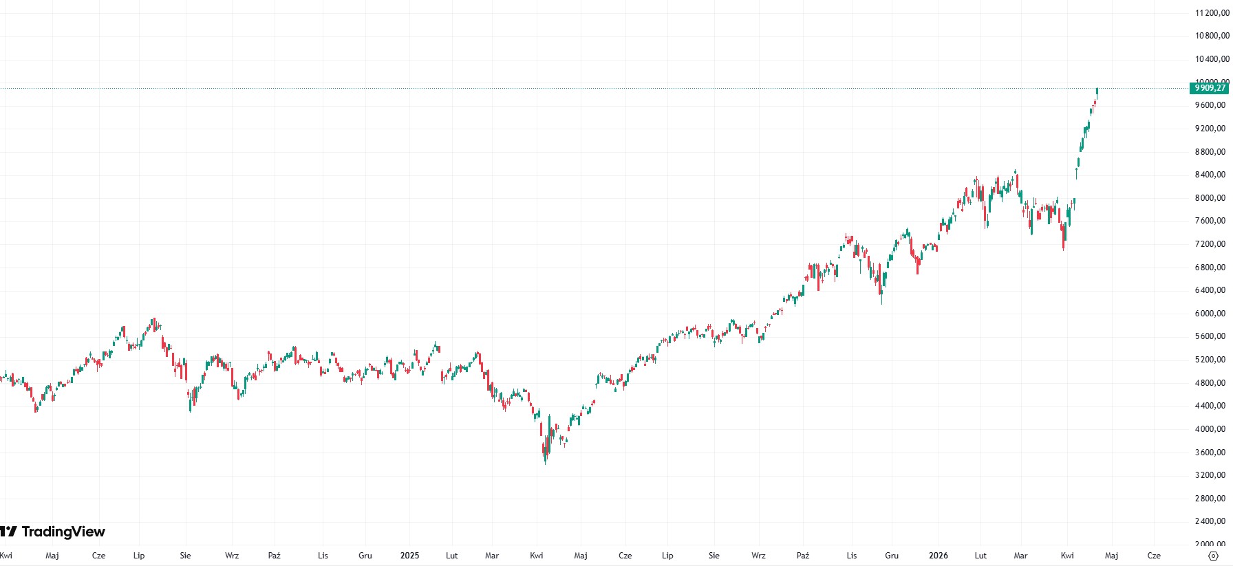 Hossa na półprzewodnikach napędzana przez AI, rekordowa seria wzrostów