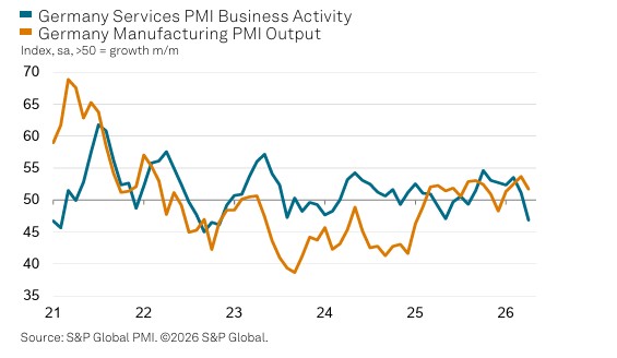 Niemcy pod presją, PMI sygnalizuje spowolnienie gospodarki