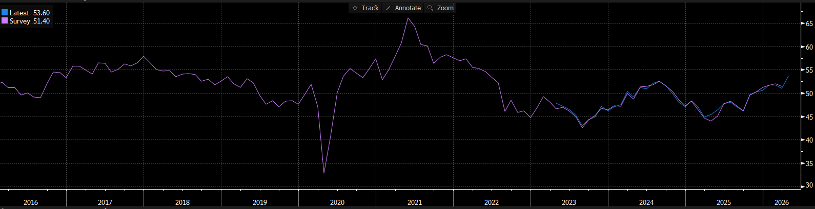 Wykres przemysłowego indeksu PMI z Wielkiej Brytanii, źródło: Bloomberg