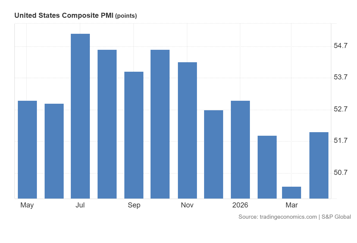 PMI w USA rośnie, lecz obraz gospodarki pozostaje nierówny
