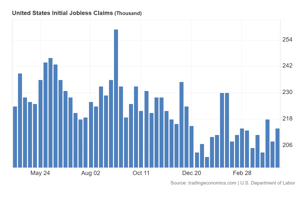 Wnioski o zasiłek dla bezrobotnych w USA: 214 tys. (oczekiwane: 210 tys.)