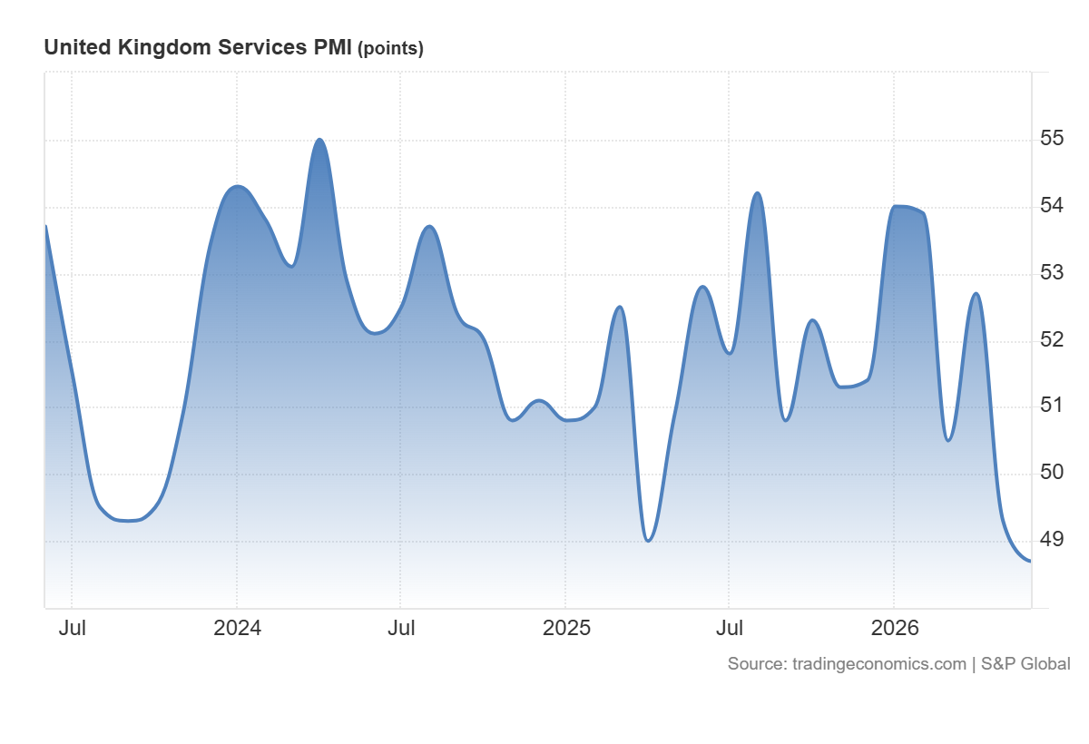PMI sygnalizuje słabość popytu w UK