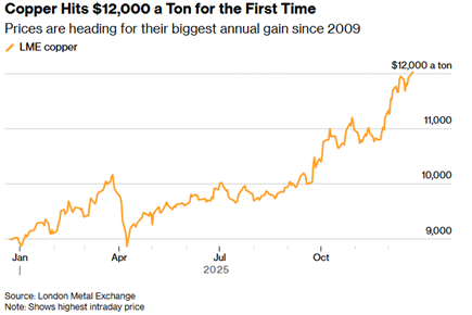 Miedź rekordowo droga w Londynie