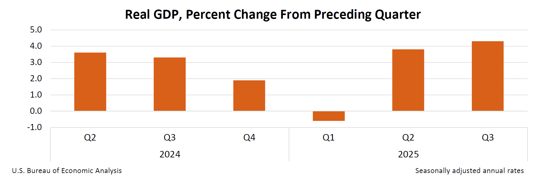 PKB USA w III kwartale: +4.3% r/r (oczekiwane: 3.2%)
