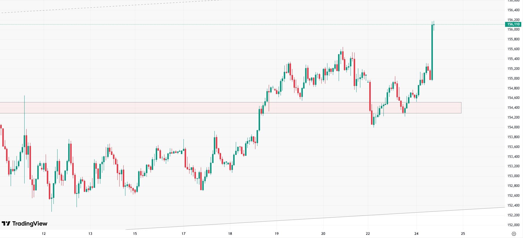 Jen pod presją po doniesieniach o sprzeciwie premier wobec dalszych podwyżek stóp BOJ