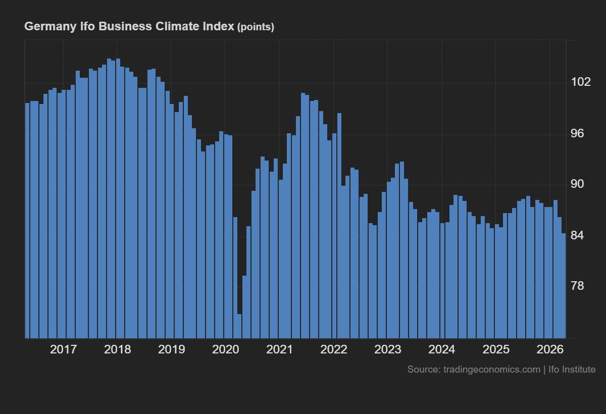 Indeks Ifo w Niemczech: Najgorszy odczyt od czasu pandemii C-19