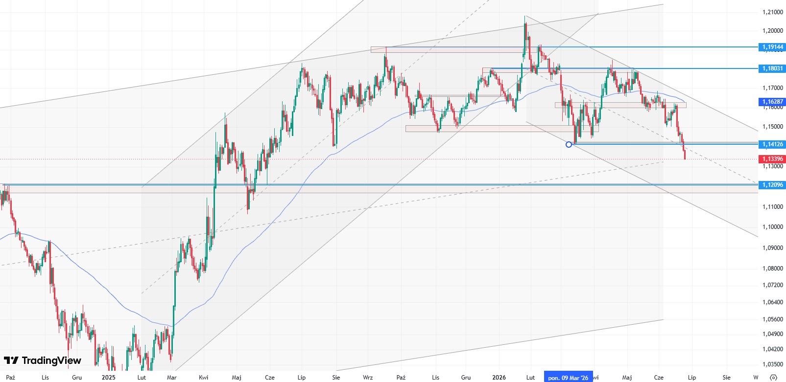 EUR/USD pod presją. Jastrzębi Fed wzmacnia dolara