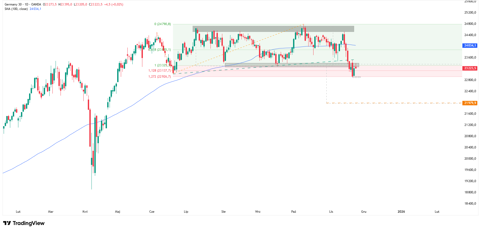 Niemcy: Ifo spada w listopadzie, DAX z sygnałami słabości