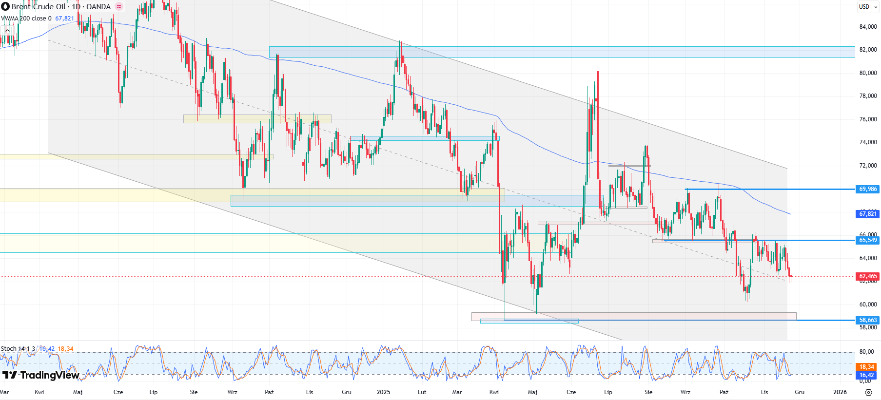 Ropa między sankcjami a nadpodażą