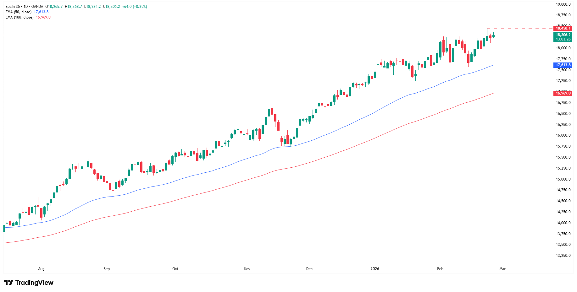 IBEX zbliża się do ATH