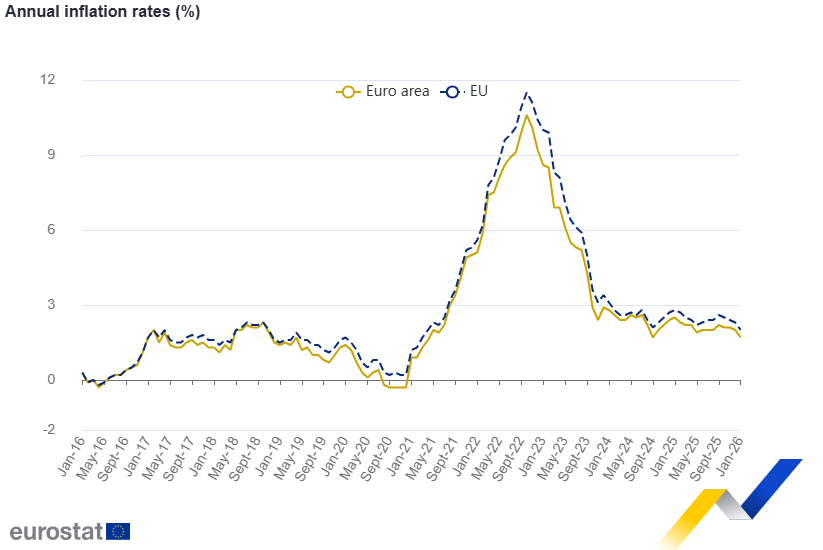 Inflacja w Strefie Euro poniżej 2% r/r