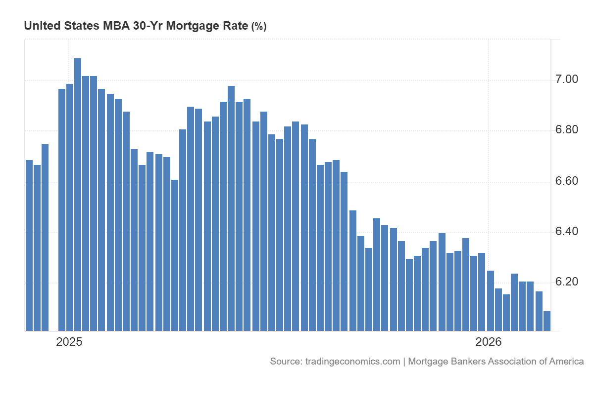 USA: liczba wniosków o kredyt hipoteczny rośnie o 0,4% (t/t)
