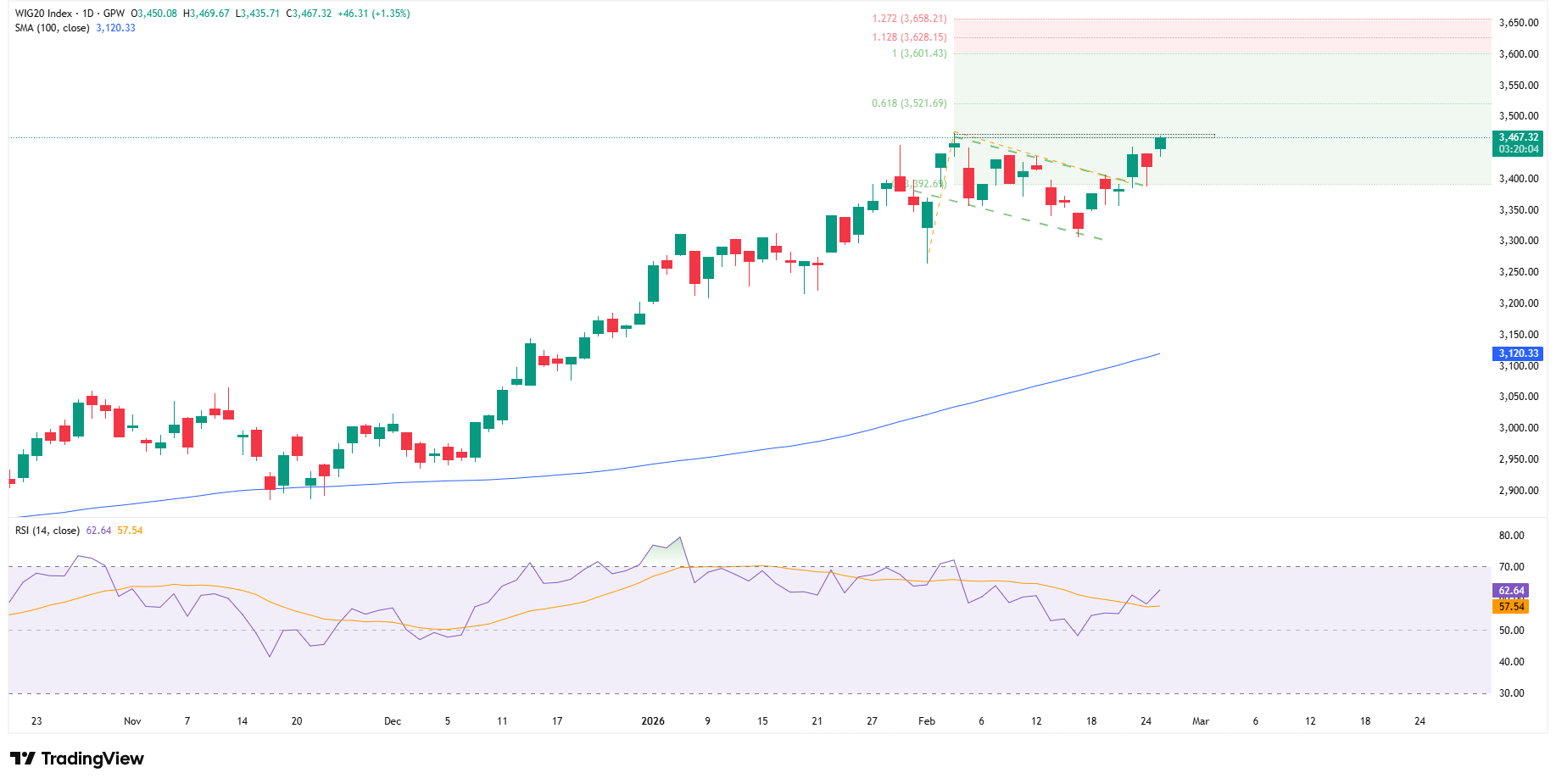 GPW: Środa prezentuje siłę polskiego parkietu