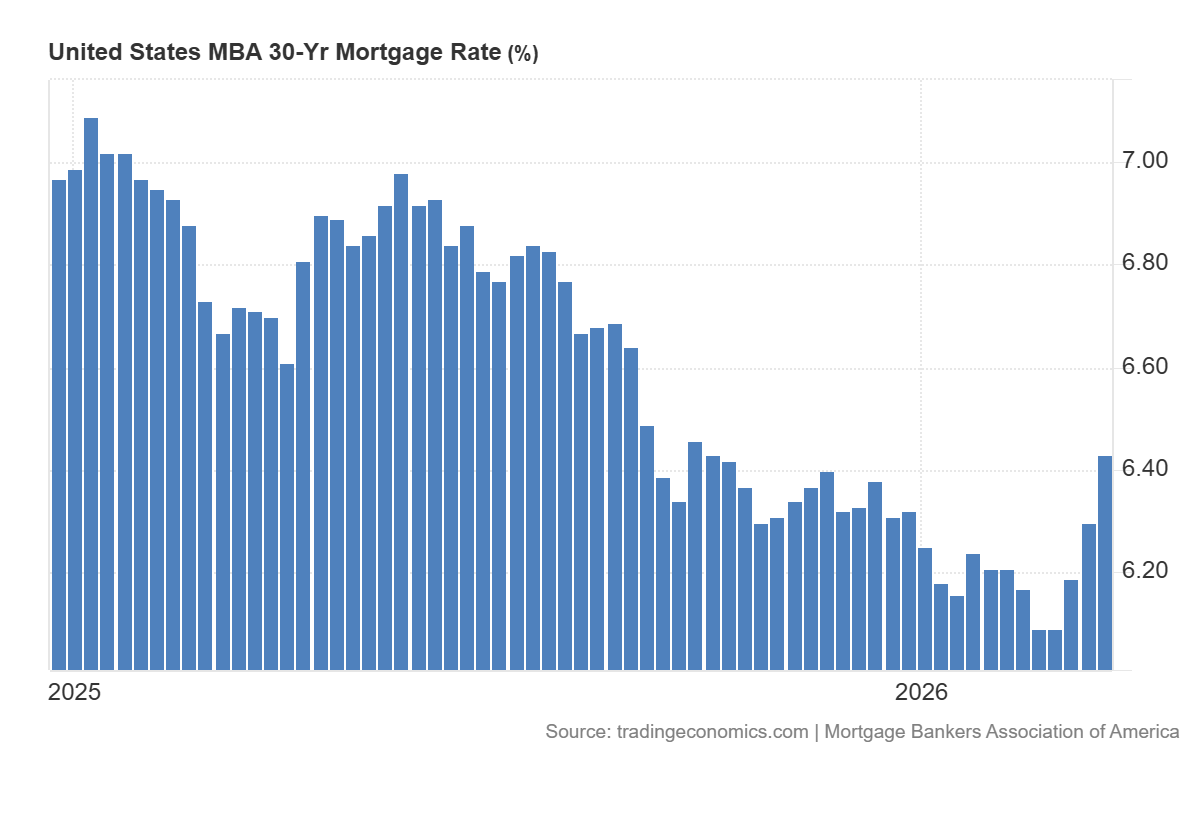 S&P 500 odbija, gdy rynek nieruchomości w USA wyhamowuje