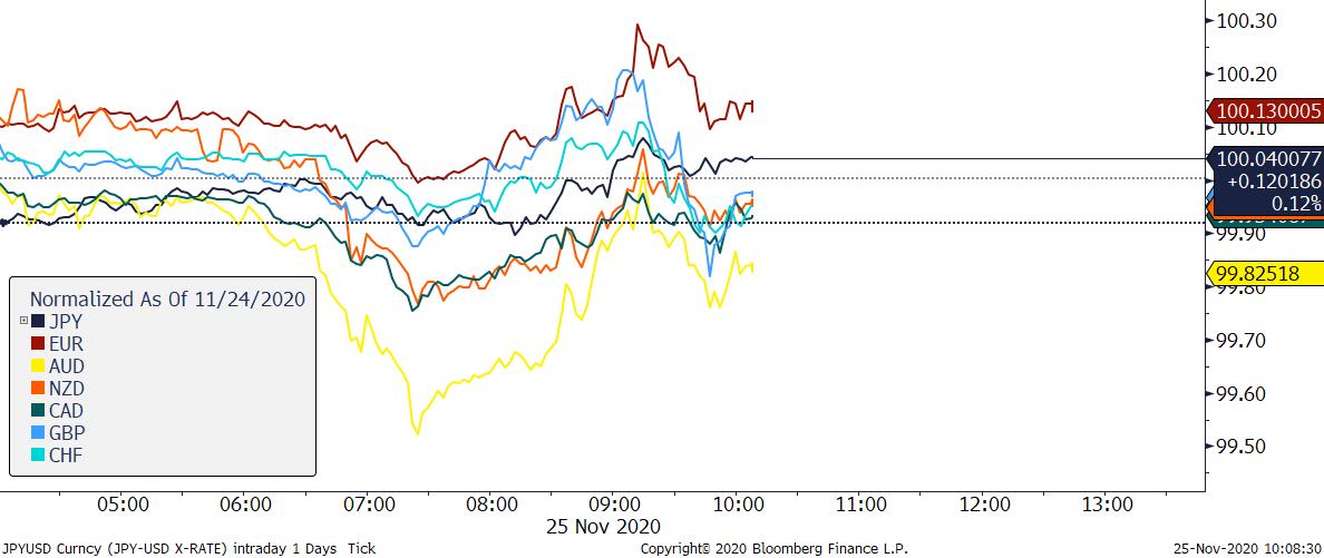 Zmiana wartości wybranych walut vs USD; Źródło: Bloomberg, TMS Brokers