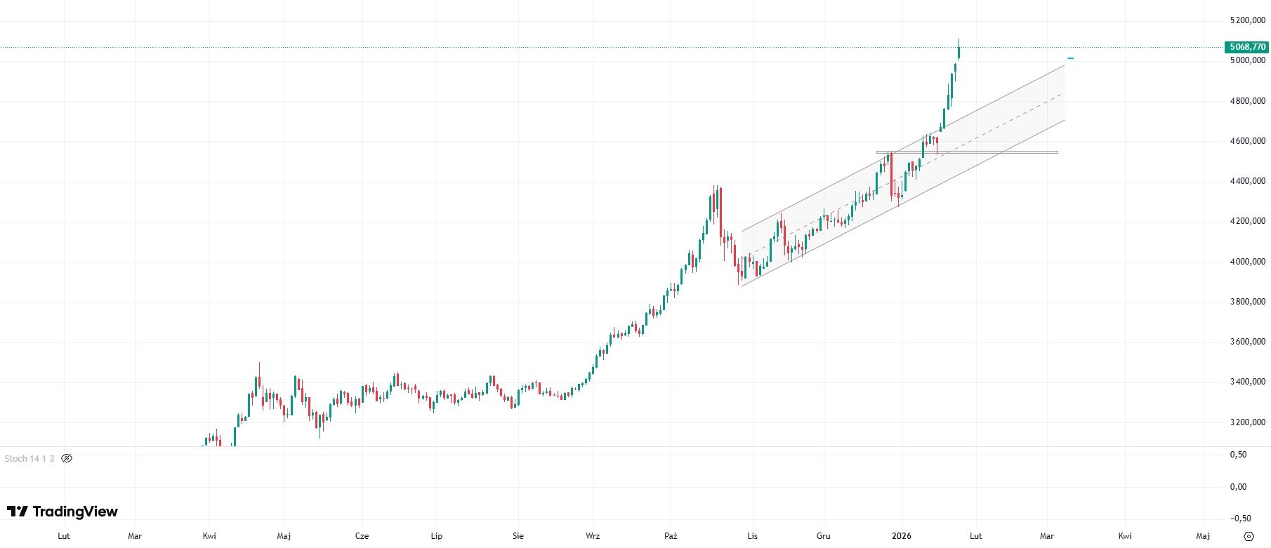 Popyt inwestycyjny najważniejszym wsparciem dla rynku złota