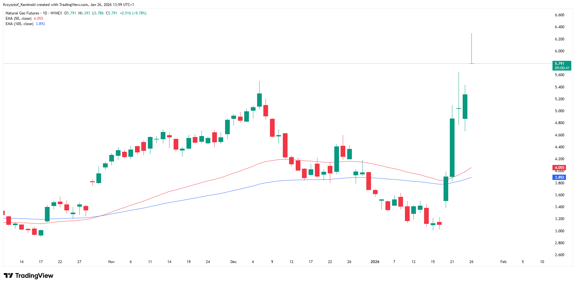 Mocne wzrosty gazu ziemnego w USA