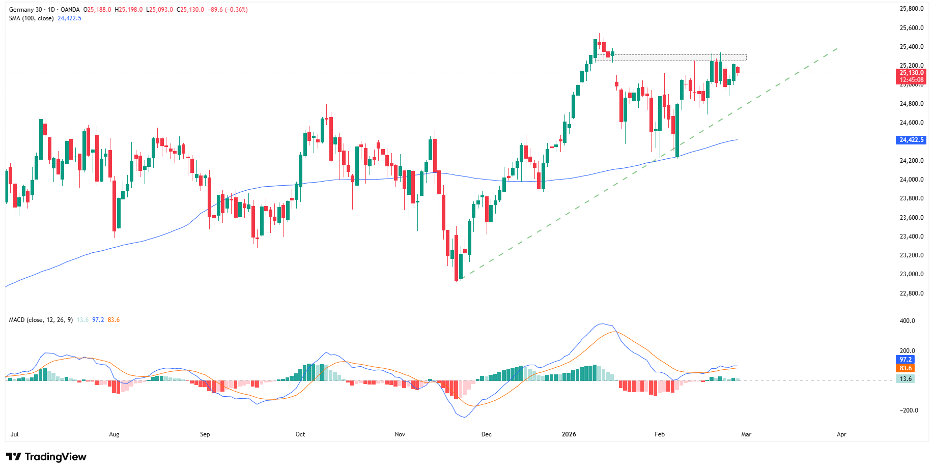 DAX przy oporze: 25 250–25 320 pkt jako test dla byków