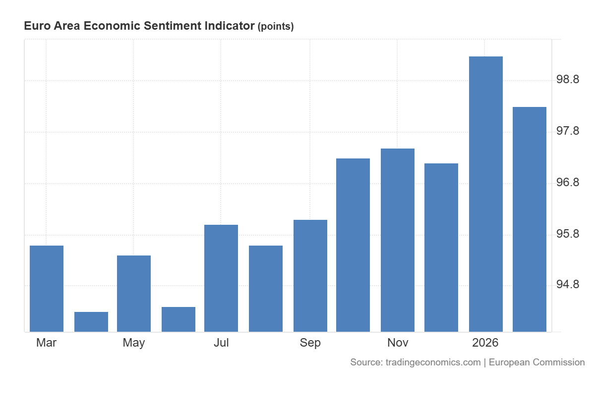 ESI spada do 98,3: luty przynosi lekkie pogorszenie sentymentu w UE
