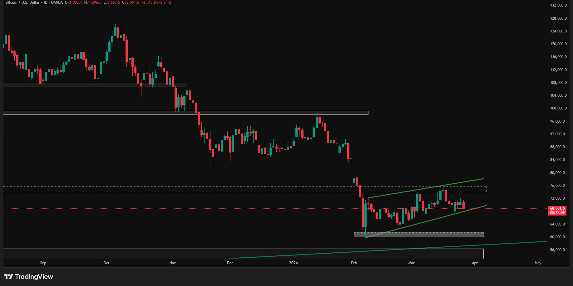 Bitcoin testuje kluczowy układ, 60 tys. USD w grze