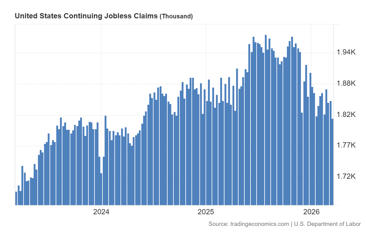 US Claims: 210 tys. nowych zasiłków