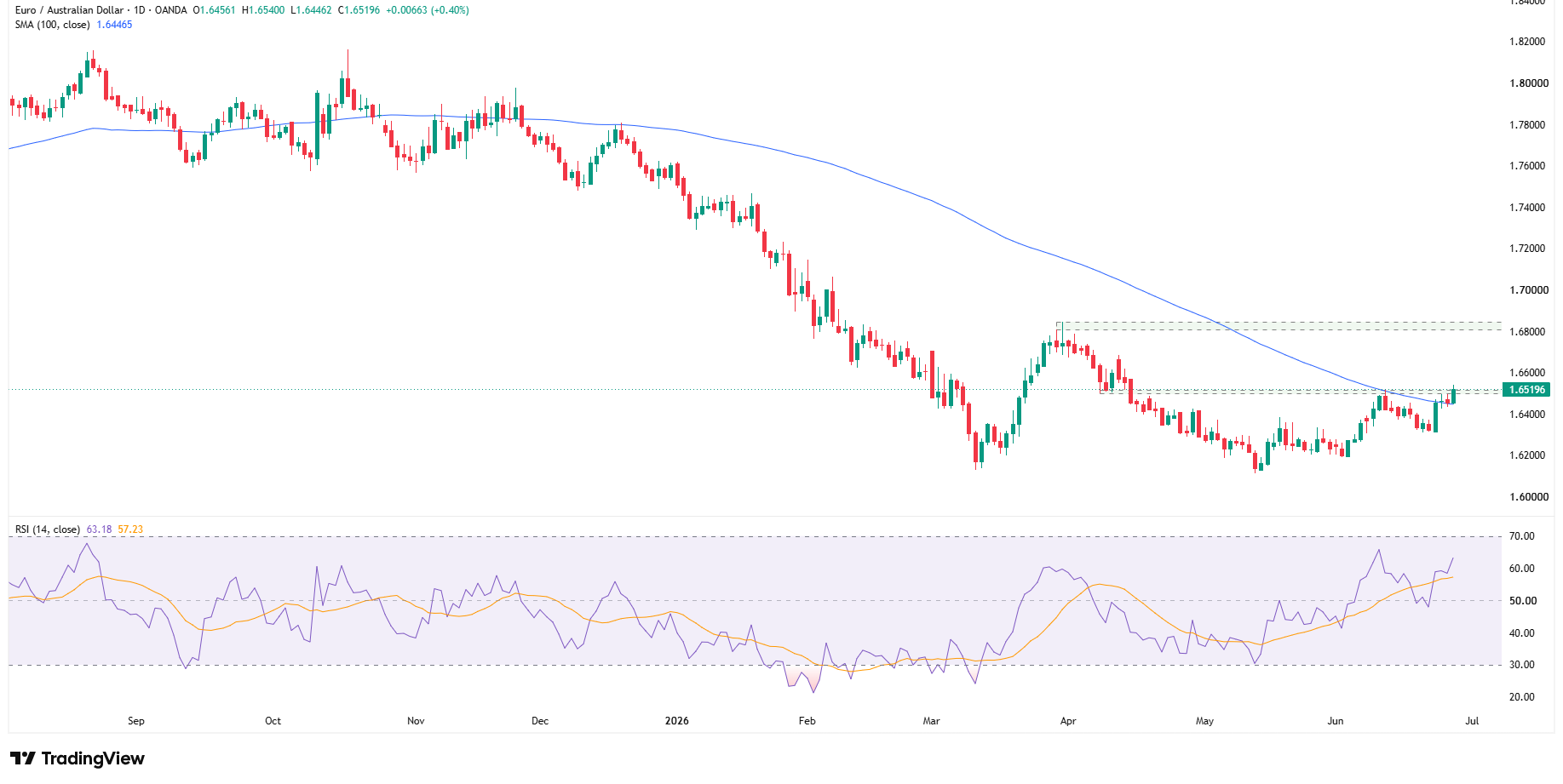EURAUD zmienia trend na wzrostowy?