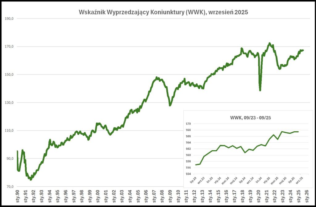Polska: Wskaźnik Wyprzedzający Koniunktury na poziomie z sierpnia (167,4 pkt)