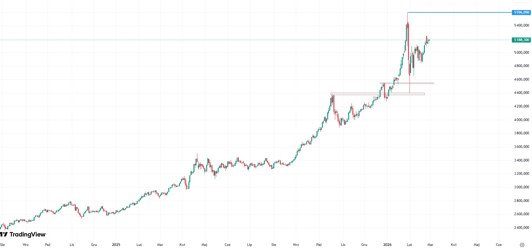 Złoto krazy wokół poziomu 5200 USD/oz